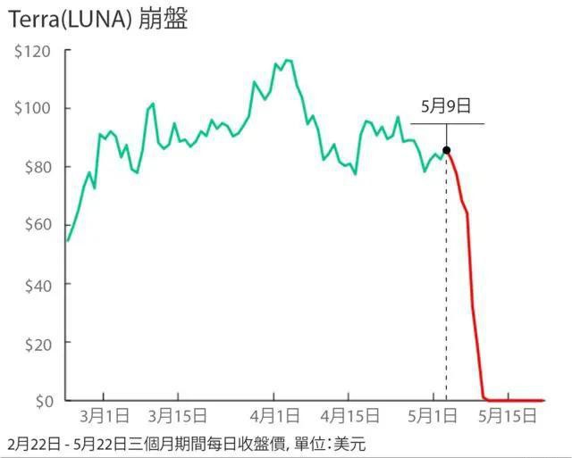 币圈(Coin Circle)茅台 突然间，LUNA崩溃