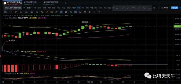 10.26 今年比特币上涨100% 除现货ETF炒作外，还有这些因素