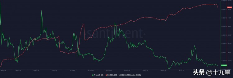 创下柴犬的价格 2023 年度低点，可能导致价值 1.07 一亿美元的代币面临损失