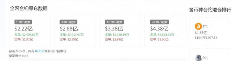 突如其来的暴涨10%，比特币暴涨超过3000美元！全网数字货币24小时9万人爆仓