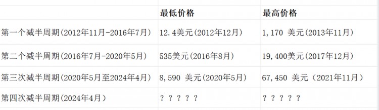 比特币在2024年第四次减半！一般人的最后机会！