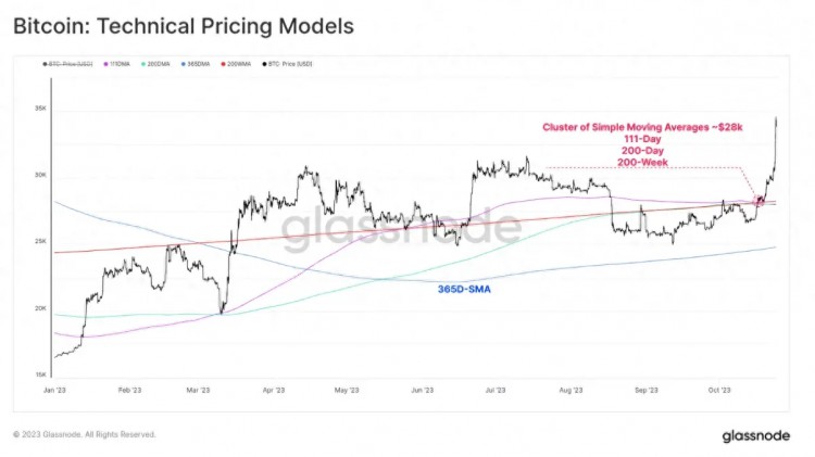 10 月份 BTC 价格飙升 26% 之后，比特币重启 2023 年上涨趋势