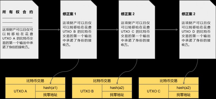 新的数字黄金征程：比特币生态多元化探索和协议创新