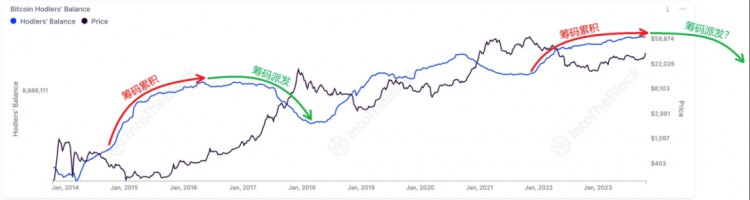 短期见顶的比特币概率较低