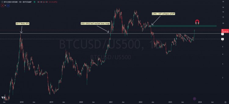 10 月比特币跑赢标准普尔 500 指数，BTC 出现了价格预测 4 万美元