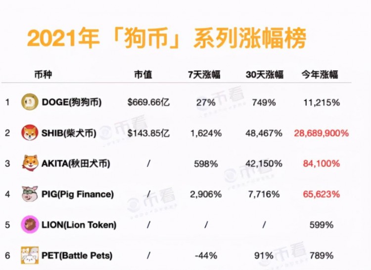 狗币涨了112倍，屎币涨了28万倍，这个世界真的很神奇