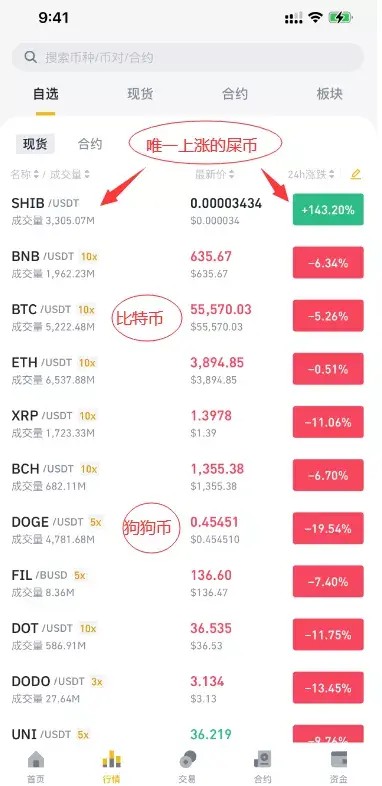 狗币涨了112倍，屎币涨了28万倍，这个世界真的很神奇