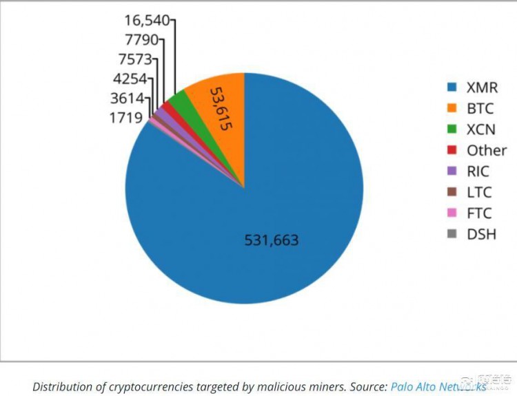 研究：至少5%的门罗币是恶意挖掘的收入