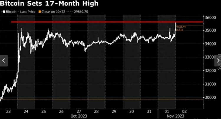 预计现货ETF将升温 超过35,000美元的比特币再创17个月的新高