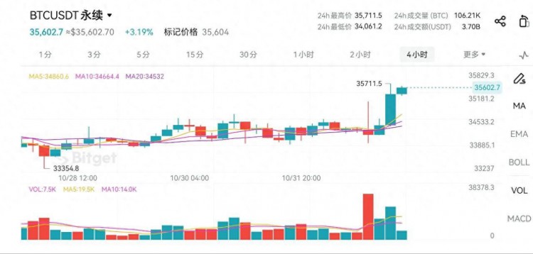 11-2 日内比特币以太坊的操作建议和分析策略