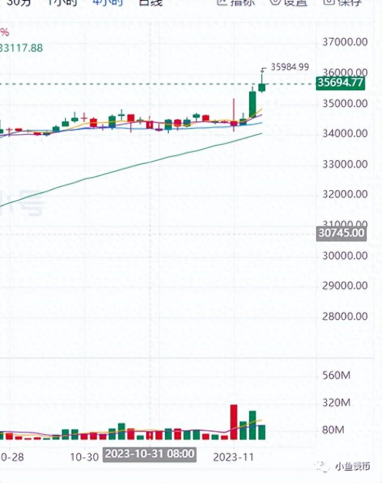 比特币（BTC）再创新高？逼近36000！接下来怎么布菊？