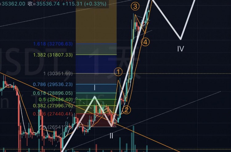 比特币35000只是开始？可以涨到哪里？哪些板块是抄底的？