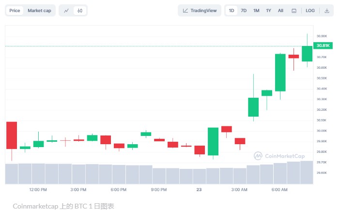 Fantom、Aptos、Pepe 比特币预计将超过31,000美元，Coin领涨！