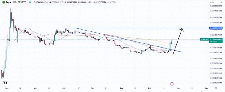 PEPE 在 7 天内飙升 100% – PEPE 能否在 2023 年达到 1 美元？