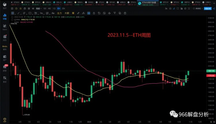 2023.11.5~ETH开始上涨，下一步将大幅上涨，多单大胆持仓2000见