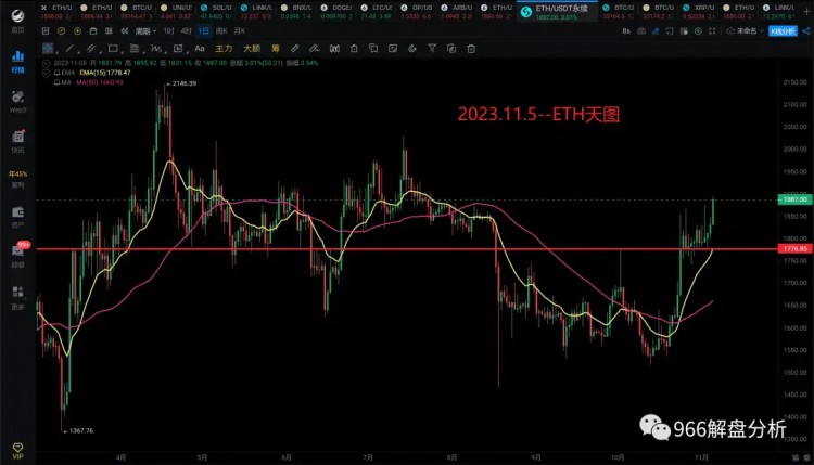 2023.11.5~ETH开始上涨，下一步将大幅上涨，多单大胆持仓2000见