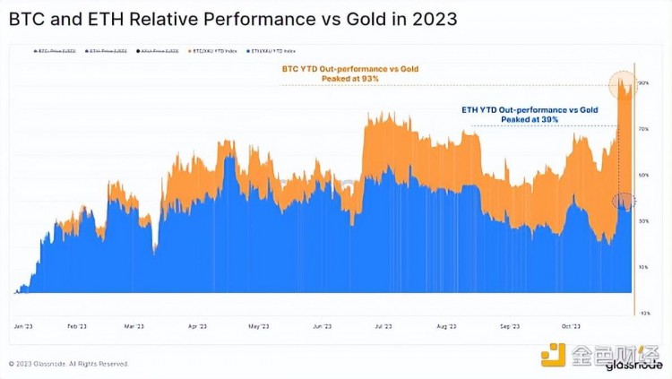 年内表现为BTC和ETH 假币季节意味着什么？