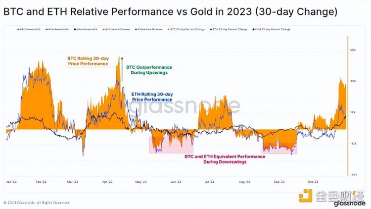 年内表现为BTC和ETH 假币季节意味着什么？