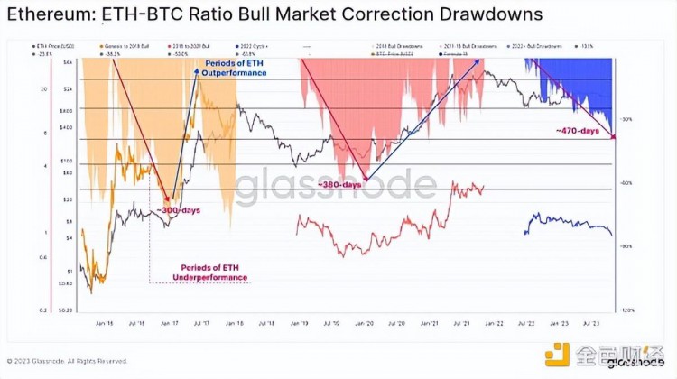 年内表现为BTC和ETH 假币季节意味着什么？