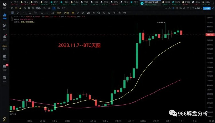 2023.11.7~BTC、ETH即将暴跌？！