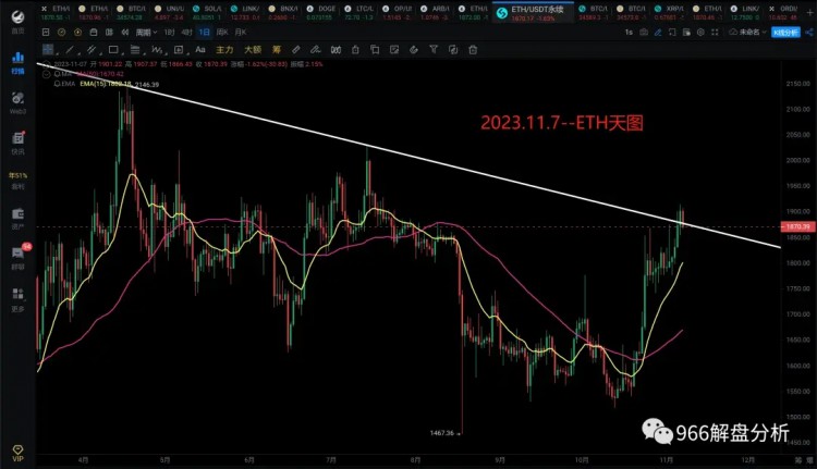 2023.11.7~BTC、ETH即将暴跌？！