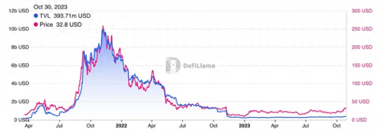 SOL 现状分析：价格飙升，生态仍在挣扎