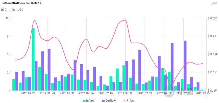 发生了什么事？大量的比特币交易资金流出！美国监管部门调查了BitMEX交易所