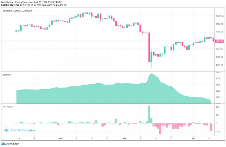 BitMex自比特币暴跌以来，一直在失去比特币