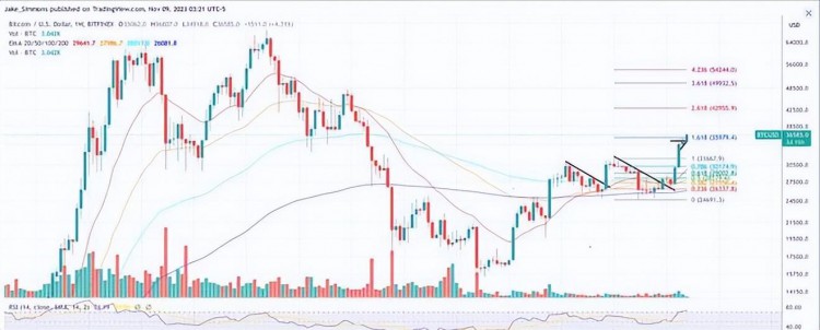 为什么比特币BTC的价格飙升到？ 36,800 美元？让我告诉你为什么