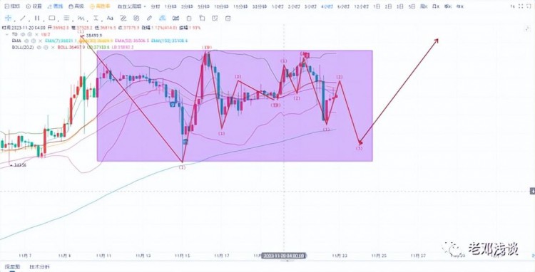 11.22比特币以太坊市场分析，密切关注下一步趋势——老邓浅谈