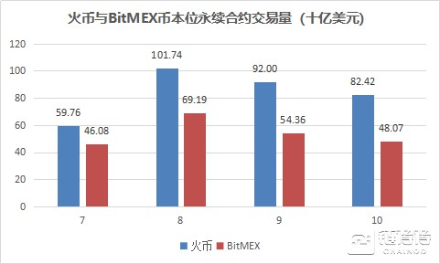 牛市之光，火币本位永久合约为什么可以一骑绝尘？