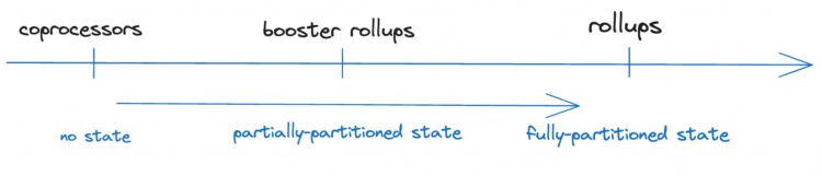 协处理器和 Rollup —— 区块链计算集中，验证分散化的未来