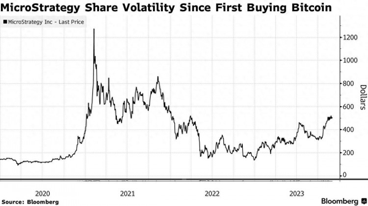 MicroStrategy 为什么选择在这个时候“抄底”购买5.93亿美元的比特币？