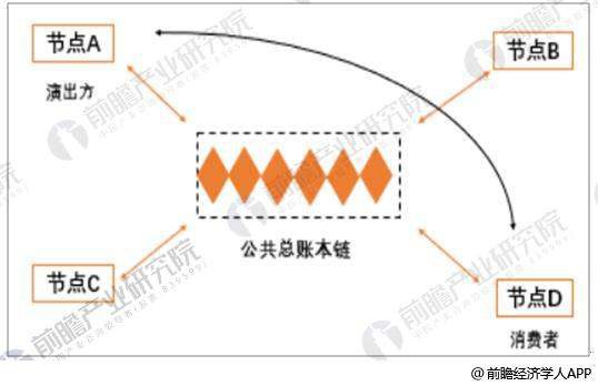 在哪些领域，区块链内容项目的发展方向？