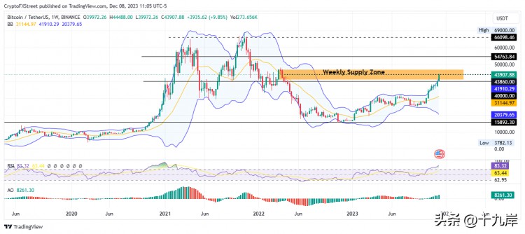 每周比特币预测：43,860 BTC上升趋势受到美元供应障碍的限制