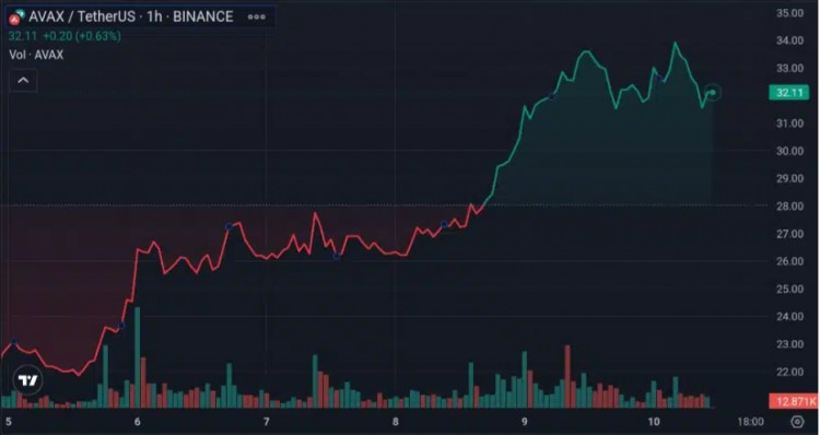 本周最值得注意的加密货币：JTO、SOL、AVAX