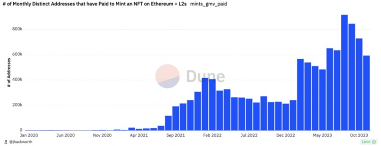 Variant  Fund：NFT在 在以太坊和L2上有新的生命迹象