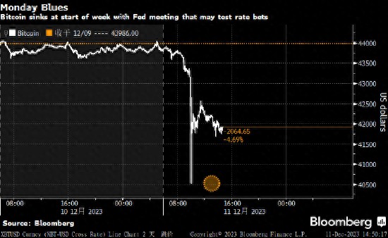 比特币一度下跌7.5%，跌至40000美元