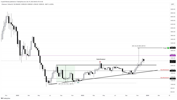 虽然，以太坊的价格可能会超过比特币 ETF 炒作，空头前景依然平淡