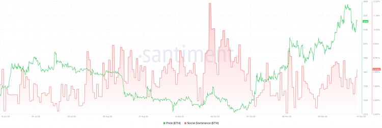 虽然，以太坊的价格可能会超过比特币 ETF 炒作，空头前景依然平淡