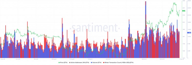 虽然，以太坊的价格可能会超过比特币 ETF 炒作，空头前景依然平淡