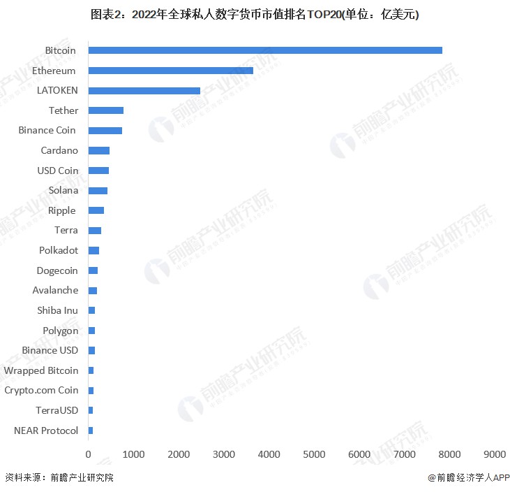 在短短13天内被特斯拉超越，比特币跌出全球十大市值资产[附全球私人数字货币行业预测]