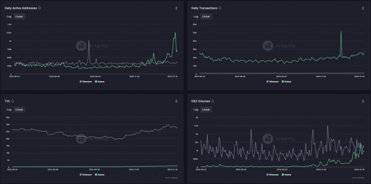 超越以太坊的SOL（ETH），但是有个大问题！