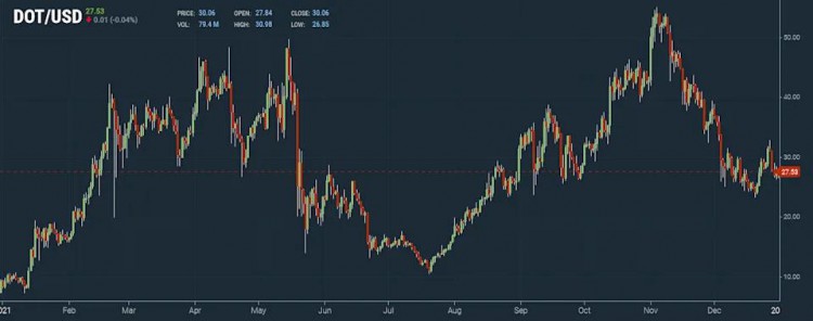 Polkadot (DOT) 价格预测