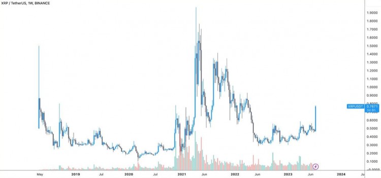 价格飙升104%，XRP 能重回 1 美元吗？