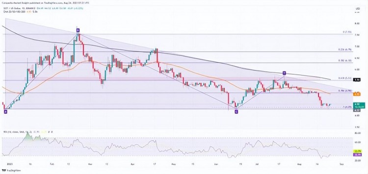 DOT 价格分析：回到底部，DOT 为了达到突破速度，价格会逆转吗？