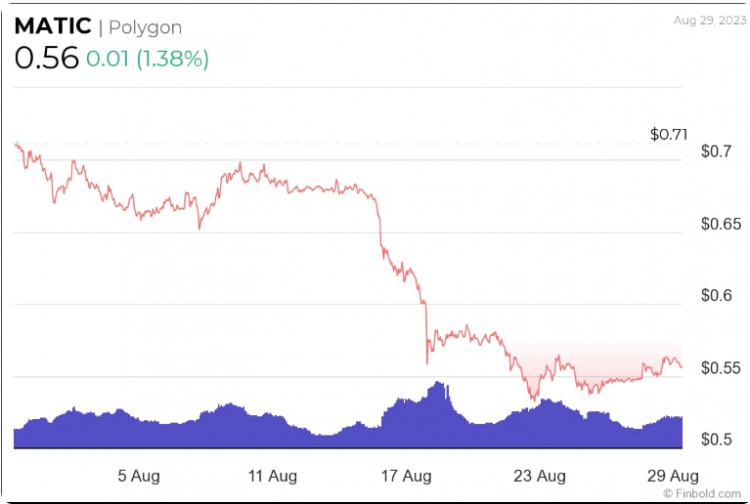 专家警告 MATIC 可能暴跌，Polygon 价格预测