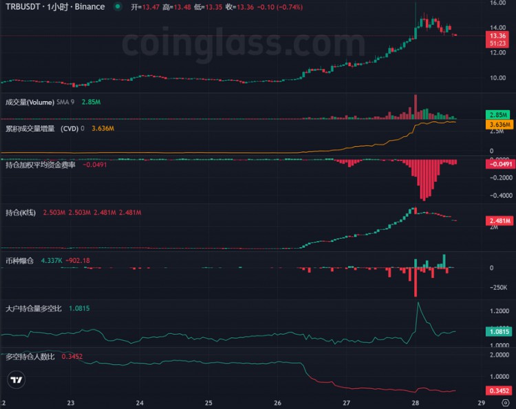 LD Capital：TRB短期资金面分析预测机矿币项目