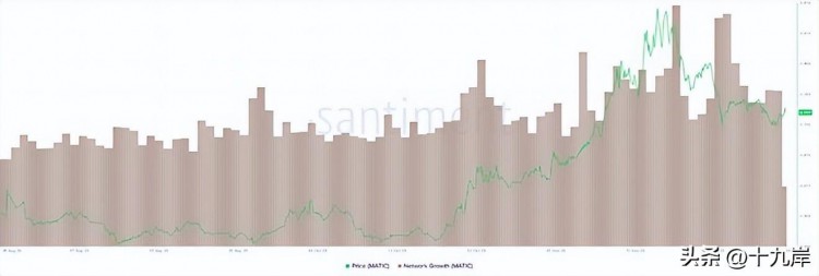Polygon MATIC原生代币备受追捧，鲸鱼疯狂购买可能带来高回报