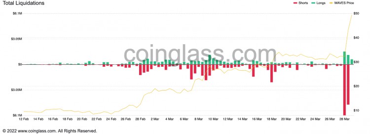 随着 WAVES 一天之内上升 70%，近 1375 一万美元被清算-下一步是什么？